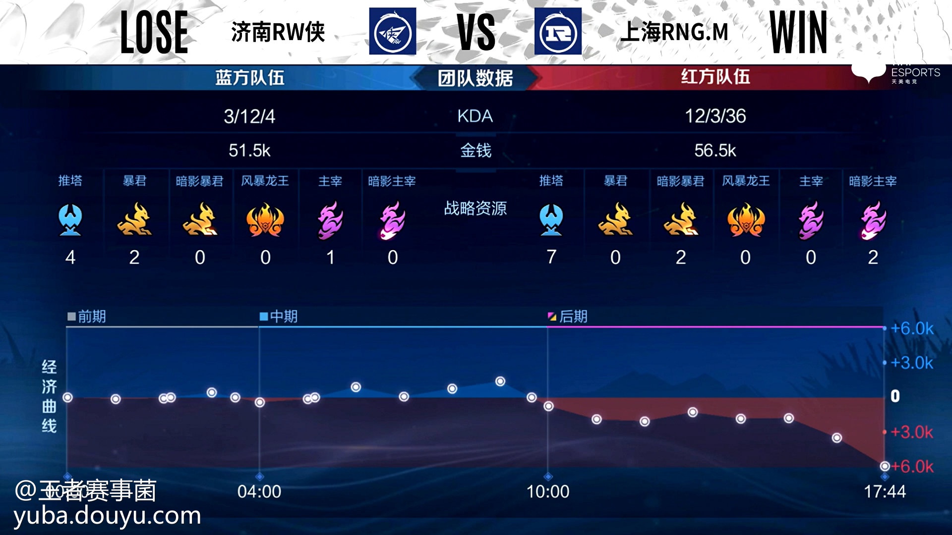 关于鏖战五局，金鹰特攻终于爆冷夺胜，统治赛场毫无争议的信息