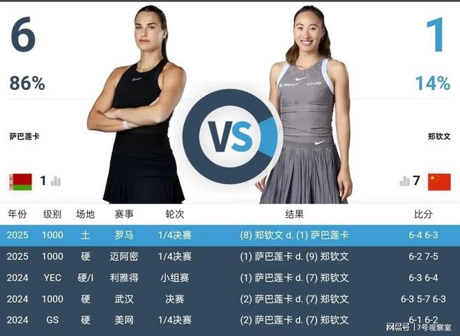 亚美体育官网-WTA最新世界排名：萨巴伦卡继续领跑，斯瓦泰克第三，郑钦文第六的简单介绍