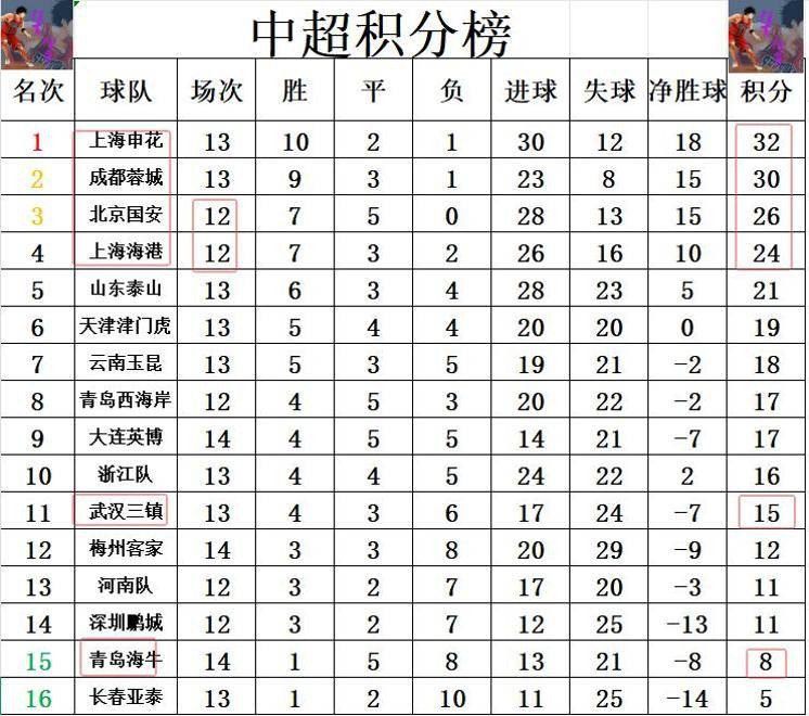 包含中超积分榜：亚泰形势严峻争冠区申花领跑3队胶着的词条
